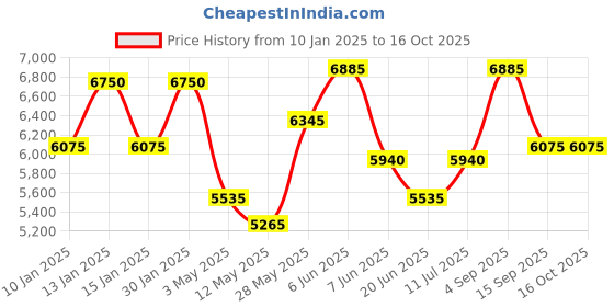 tatacliq.com Daniel Klein DK.1.13757-3 Chronograph Watch for Men daniel klein Price History Graph from 10 Jan 2025 to 16 Oct 2025