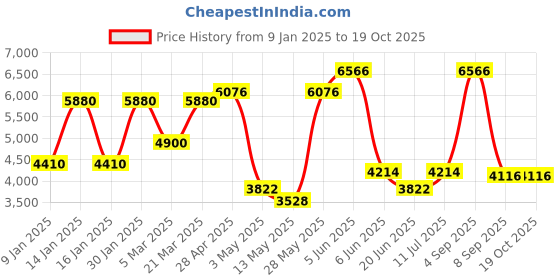 tatacliq.com Daniel Klein DK.1.13760-4 Premium Analog Watch for Women daniel klein Price History Graph from 9 Jan 2025 to 18 Oct 2025
