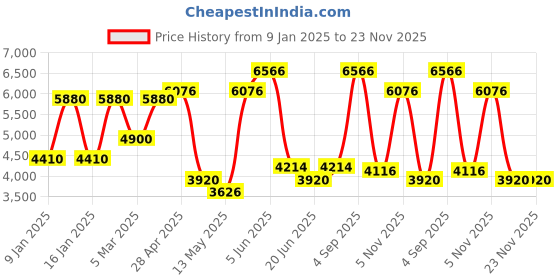 tatacliq.com Daniel Klein DK.1.13760-5 Premium Analog Watch for Women daniel klein Price History Graph from 9 Jan 2025 to 23 Nov 2025