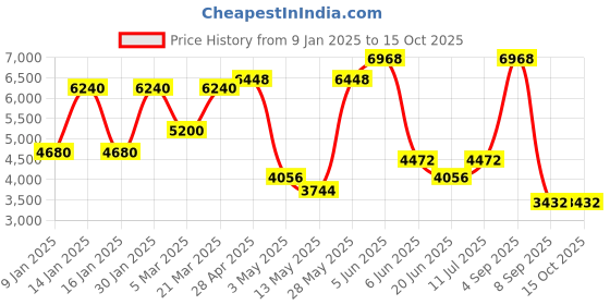 tatacliq.com Daniel Klein DK.1.13760-6 Premium Analog Watch for Women daniel klein Price History Graph from 9 Jan 2025 to 14 Oct 2025