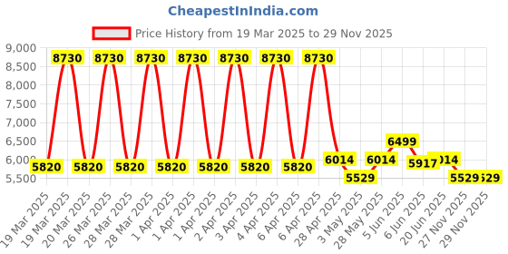 tatacliq.com Daniel Klein DK.1.13764-2 Premium Analog Watch for Women daniel klein Price History Graph from 19 Mar 2025 to 29 Nov 2025