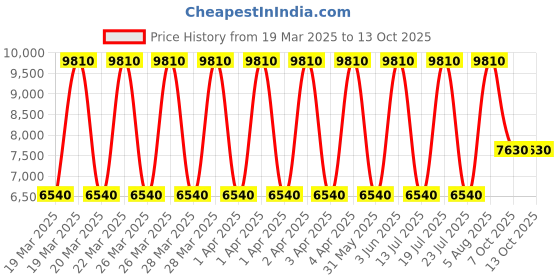 tatacliq.com Daniel Klein DK.1.13764-3 Premium Analog Watch for Women daniel klein Price History Graph from 19 Mar 2025 to 13 Oct 2025