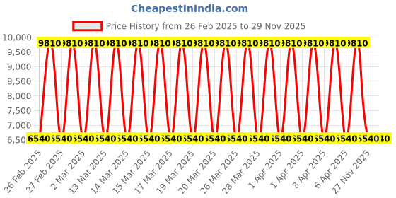 tatacliq.com Daniel Klein DK.1.13764-4 Premium Analog Watch for Women daniel klein Price History Graph from 26 Feb 2025 to 29 Nov 2025