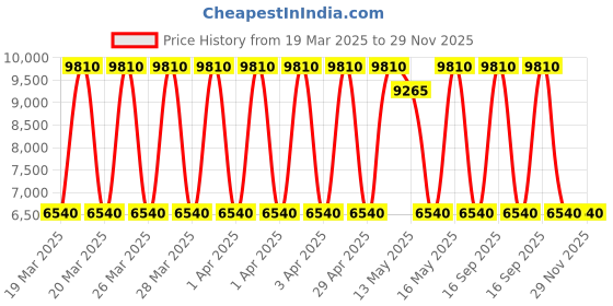tatacliq.com Daniel Klein DK.1.13764-5 Premium Analog Watch for Women daniel klein Price History Graph from 19 Mar 2025 to 29 Nov 2025