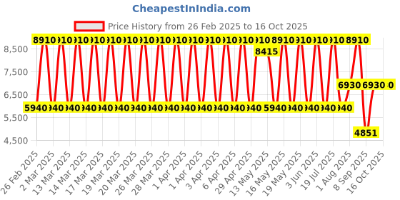 tatacliq.com Daniel Klein DK.1.13765-4 Premium Analog Watch for Women daniel klein Price History Graph from 26 Feb 2025 to 15 Oct 2025