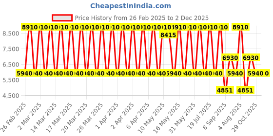 tatacliq.com Daniel Klein DK.1.13765-5 Premium Analog Watch for Women daniel klein Price History Graph from 26 Feb 2025 to 2 Dec 2025