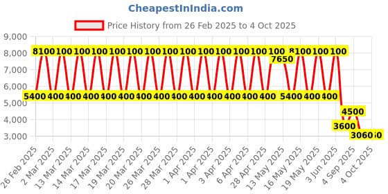 tatacliq.com Daniel Klein DK.1.13768-1 Premium Analog Watch for Women daniel klein Price History Graph from 26 Feb 2025 to 4 Oct 2025
