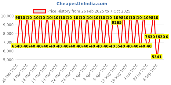 tatacliq.com Daniel Klein DK.1.13768-3 Premium Analog Watch for Women daniel klein Price History Graph from 26 Feb 2025 to 4 Oct 2025