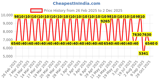 tatacliq.com Daniel Klein DK.1.13768-5 Premium Analog Watch for Women daniel klein Price History Graph from 26 Feb 2025 to 2 Dec 2025