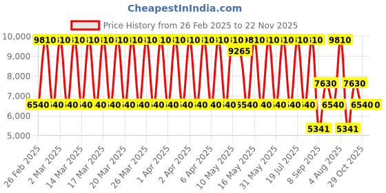 tatacliq.com Daniel Klein DK.1.13768-6 Premium Analog Watch for Women daniel klein Price History Graph from 26 Feb 2025 to 22 Nov 2025