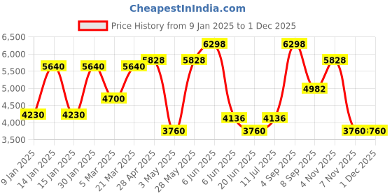 tatacliq.com Daniel Klein DK.1.13771-1 Premium Analog Watch for Women daniel klein Price History Graph from 9 Jan 2025 to 30 Nov 2025