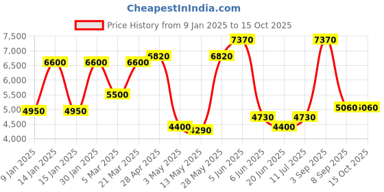 tatacliq.com Daniel Klein DK.1.13771-3 Premium Analog Watch for Women daniel klein Price History Graph from 9 Jan 2025 to 14 Oct 2025