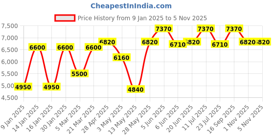 tatacliq.com Daniel Klein DK.1.13771-5 Premium Analog Watch for Women daniel klein Price History Graph from 9 Jan 2025 to 4 Nov 2025