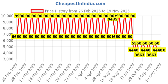 tatacliq.com Daniel Klein DK.1.13772-1 Exclusive Analog Watch for Women daniel klein Price History Graph from 26 Feb 2025 to 19 Nov 2025