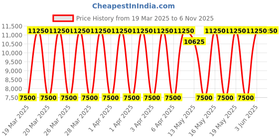 tatacliq.com Daniel Klein DK.1.13772-3 Exclusive Analog Watch for Women daniel klein Price History Graph from 19 Mar 2025 to 6 Nov 2025