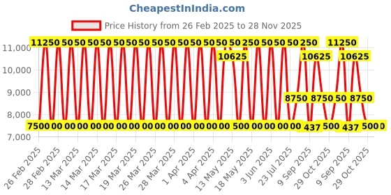 tatacliq.com Daniel Klein DK.1.13772-4 Exclusive Analog Watch for Women daniel klein Price History Graph from 26 Feb 2025 to 28 Nov 2025