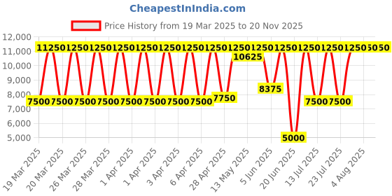 tatacliq.com Daniel Klein DK.1.13772-5 Exclusive Analog Watch for Women daniel klein Price History Graph from 19 Mar 2025 to 19 Nov 2025