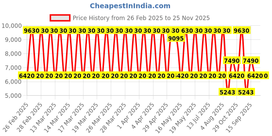 tatacliq.com Daniel Klein DK.1.13778-2 Premium Analog Watch for Women daniel klein Price History Graph from 26 Feb 2025 to 25 Nov 2025