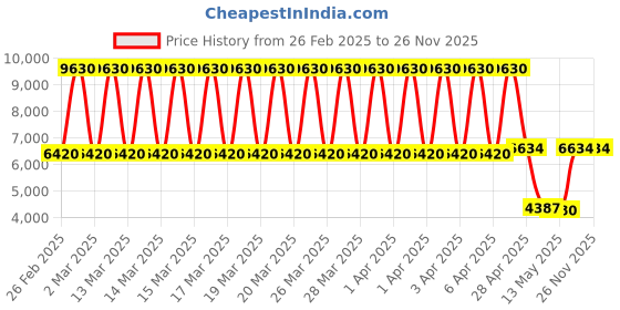 tatacliq.com Daniel Klein DK.1.13778-3 Premium Analog Watch for Women daniel klein Price History Graph from 26 Feb 2025 to 26 Nov 2025