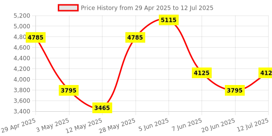 tatacliq.com Daniel Klein DK11378-5 Analog Watch for Men daniel klein Price History Graph from 29 Apr 2025 to 12 Jul 2025