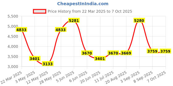 tatacliq.com Daniel Klein DK11378-7 Analog Watch for Men daniel klein Price History Graph from 22 Mar 2025 to 5 Oct 2025