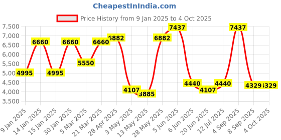 tatacliq.com Daniel Klein DK.1.13782-2 Premium Analog Watch for Women daniel klein Price History Graph from 9 Jan 2025 to 4 Oct 2025