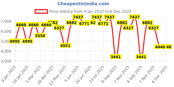 tatacliq.com Daniel Klein DK.1.13782-3 Premium Analog Watch for Women daniel klein Price History Graph from 9 Jan 2025 to 6 Dec 2025