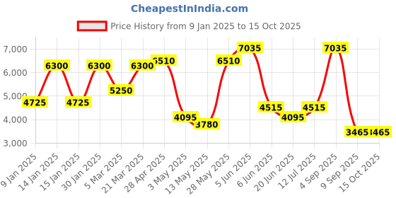 tatacliq.com Daniel Klein DK.1.13782-4 Premium Analog Watch for Women daniel klein Price History Graph from 9 Jan 2025 to 14 Oct 2025