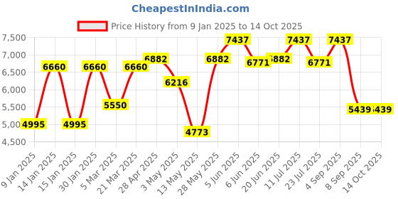 tatacliq.com Daniel Klein DK.1.13782-5 Premium Analog Watch for Women daniel klein Price History Graph from 9 Jan 2025 to 14 Oct 2025