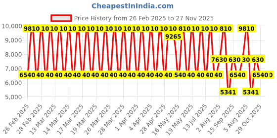 tatacliq.com Daniel Klein DK.1.13784-3 Premium Analog Watch for Women daniel klein Price History Graph from 26 Feb 2025 to 26 Nov 2025