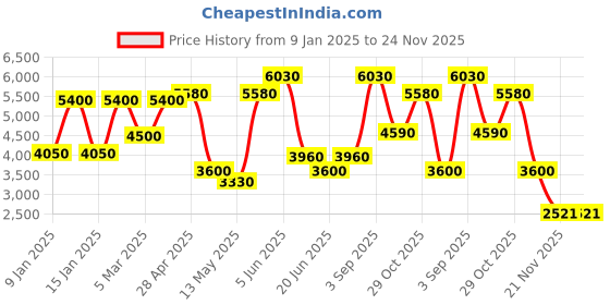 tatacliq.com Daniel Klein DK.1.13788-2 Premium Analog Watch for Women daniel klein Price History Graph from 9 Jan 2025 to 24 Nov 2025