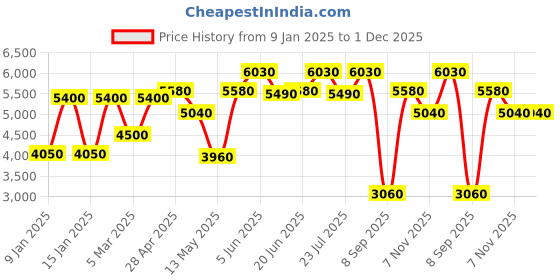 tatacliq.com Daniel Klein DK.1.13788-4 Premium Analog Watch for Women daniel klein Price History Graph from 9 Jan 2025 to 30 Nov 2025