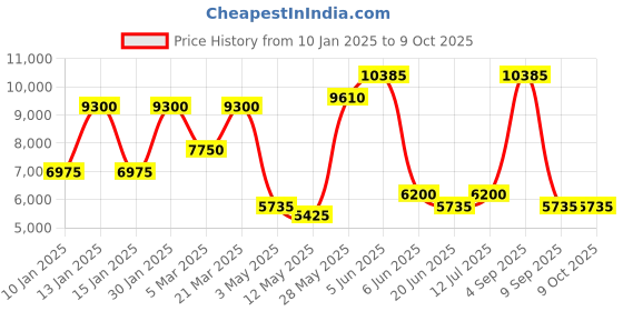 tatacliq.com Daniel Klein DK.1.13793-4 Exclusive Analog Watch for Men daniel klein Price History Graph from 10 Jan 2025 to 7 Oct 2025