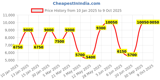 tatacliq.com Daniel Klein DK.1.13793-5 Exclusive Analog Watch for Men daniel klein Price History Graph from 10 Jan 2025 to 8 Oct 2025