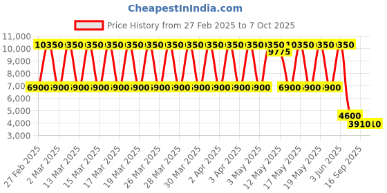 tatacliq.com Daniel Klein DK.1.13794-1 Exclusive Analog Watch for Men daniel klein Price History Graph from 27 Feb 2025 to 5 Oct 2025
