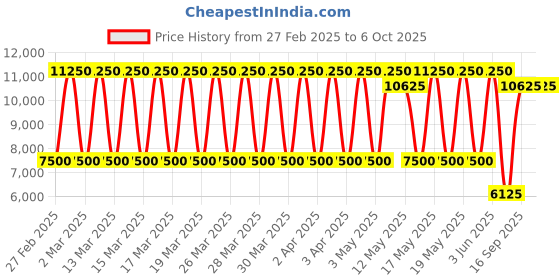 tatacliq.com Daniel Klein DK.1.13794-2 Exclusive Analog Watch for Men daniel klein Price History Graph from 27 Feb 2025 to 6 Oct 2025