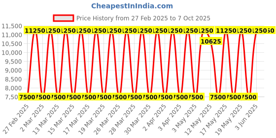 tatacliq.com Daniel Klein DK.1.13794-3 Exclusive Analog Watch for Men daniel klein Price History Graph from 27 Feb 2025 to 6 Oct 2025