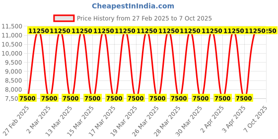 tatacliq.com Daniel Klein DK.1.13794-4 Exclusive Analog Watch for Men daniel klein Price History Graph from 27 Feb 2025 to 7 Oct 2025