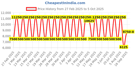 tatacliq.com Daniel Klein DK.1.13794-5 Exclusive Analog Watch for Men daniel klein Price History Graph from 27 Feb 2025 to 5 Oct 2025