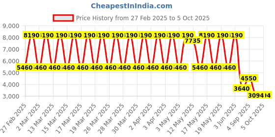 tatacliq.com Daniel Klein DK.1.13795-2 Premium Analog Watch for Men daniel klein Price History Graph from 27 Feb 2025 to 5 Oct 2025