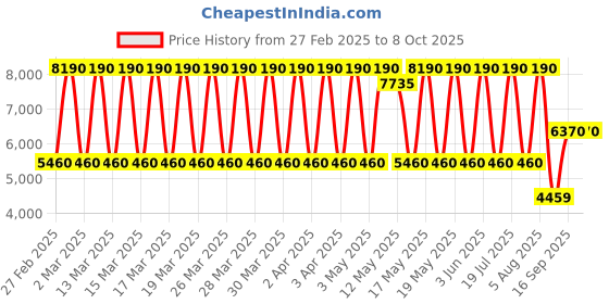 tatacliq.com Daniel Klein DK.1.13795-3 Premium Analog Watch for Men daniel klein Price History Graph from 27 Feb 2025 to 7 Oct 2025