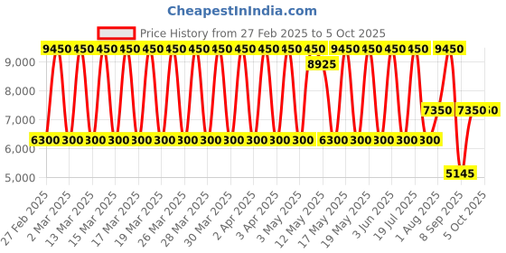 tatacliq.com Daniel Klein DK.1.13795-5 Premium Analog Watch for Men daniel klein Price History Graph from 27 Feb 2025 to 4 Oct 2025