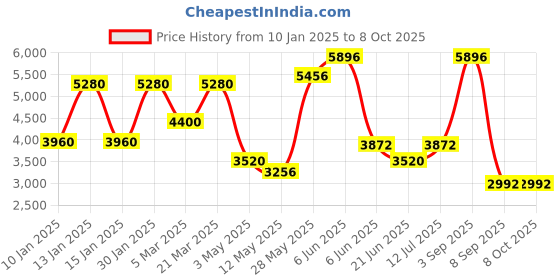 tatacliq.com Daniel Klein DK.1.13796-1 Premium Analog Watch for Men daniel klein Price History Graph from 10 Jan 2025 to 8 Oct 2025