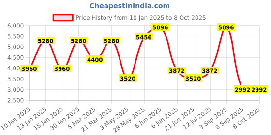 tatacliq.com Daniel Klein DK.1.13796-4 Premium Analog Watch for Men daniel klein Price History Graph from 10 Jan 2025 to 8 Oct 2025