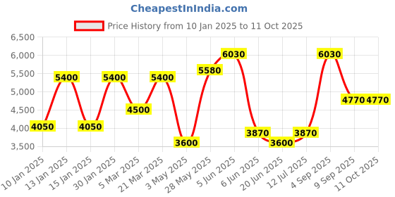 tatacliq.com Daniel Klein DK.1.13796-5 Premium Analog Watch for Men daniel klein Price History Graph from 10 Jan 2025 to 10 Oct 2025