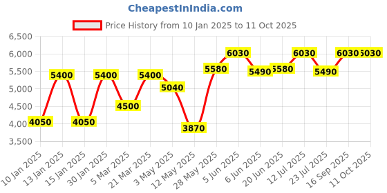 tatacliq.com Daniel Klein DK.1.13796-6 Premium Analog Watch for Men daniel klein Price History Graph from 10 Jan 2025 to 10 Oct 2025