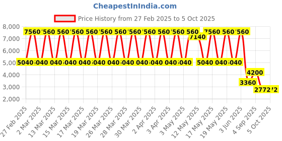 tatacliq.com Daniel Klein DK.1.13798-1 Premium Analog Watch for Men daniel klein Price History Graph from 27 Feb 2025 to 4 Oct 2025