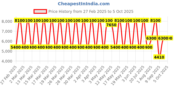 tatacliq.com Daniel Klein DK.1.13798-5 Premium Analog Watch for Men daniel klein Price History Graph from 27 Feb 2025 to 5 Oct 2025