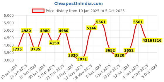tatacliq.com Daniel Klein DK.1.13800-4 Premium Analog Watch for Men daniel klein Price History Graph from 10 Jan 2025 to 5 Oct 2025