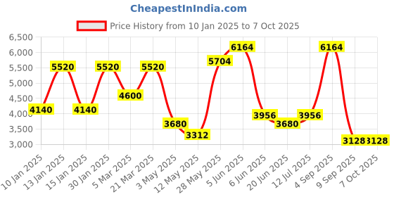 tatacliq.com Daniel Klein DK.1.13800-5 Premium Analog Watch for Men daniel klein Price History Graph from 10 Jan 2025 to 7 Oct 2025
